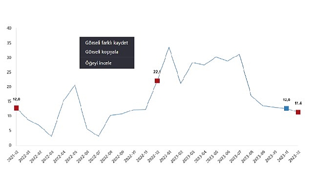 TÜİK: Perakende satış hacmi yıllık %11,4 arttı