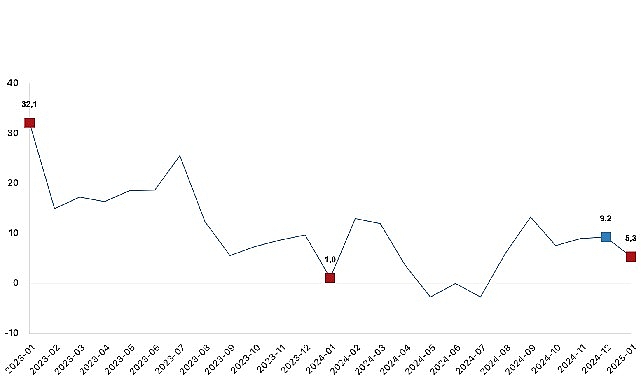 Ticaret satış hacmi yıllık yüzde 5,3 arttı, perakende satış hacmi yıllık yüzde 12,5 arttı